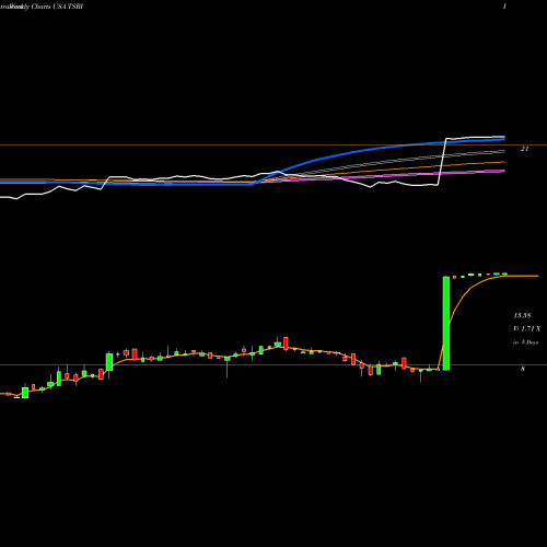 Weekly charts share TSRI TSR, Inc. USA Stock exchange 
