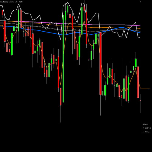 Weekly charts share TTC Toro Company (The) USA Stock exchange 