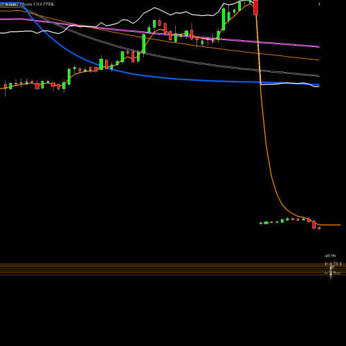 Weekly charts share TTEK Tetra Tech, Inc. USA Stock exchange 