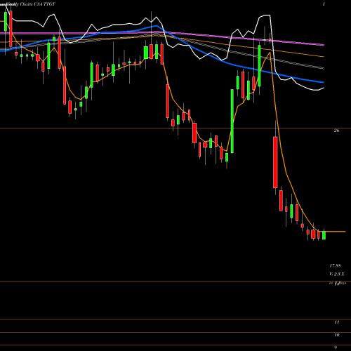 Weekly charts share TTGT TechTarget, Inc. USA Stock exchange 