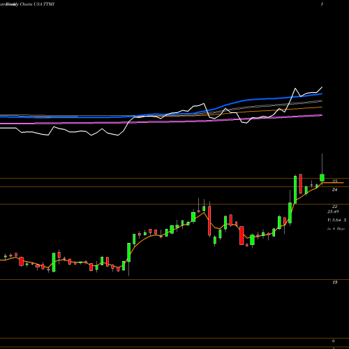 Weekly charts share TTMI TTM Technologies, Inc. USA Stock exchange 