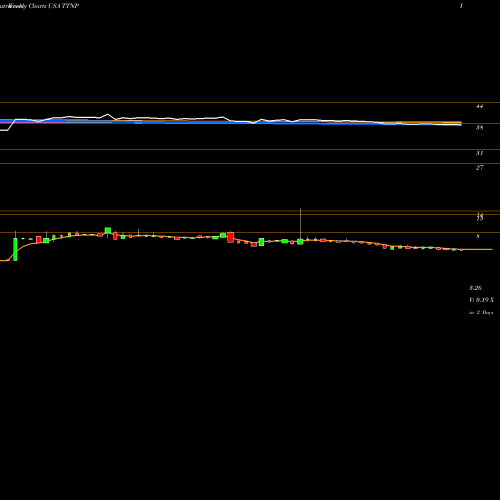 Weekly charts share TTNP Titan Pharmaceuticals, Inc. USA Stock exchange 