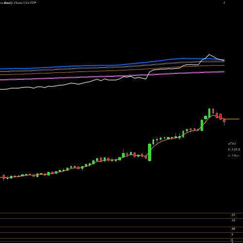 Weekly charts share TTP Tortoise Pipeline & Energy Fund, Inc. USA Stock exchange 