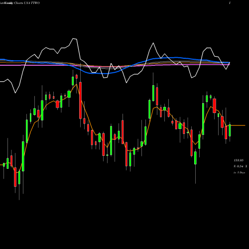 Weekly charts share TTWO Take-Two Interactive Software, Inc. USA Stock exchange 