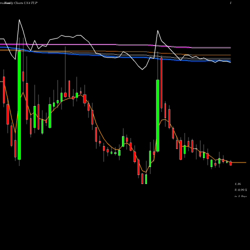 Weekly charts share TUP Tupperware Brands Corporation USA Stock exchange 