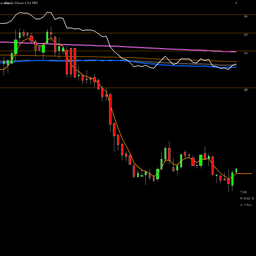 Weekly charts share TWI Titan International, Inc. USA Stock exchange 