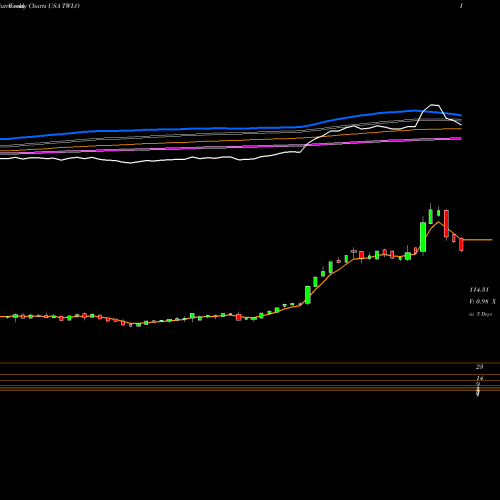 Weekly charts share TWLO Twilio Inc. USA Stock exchange 