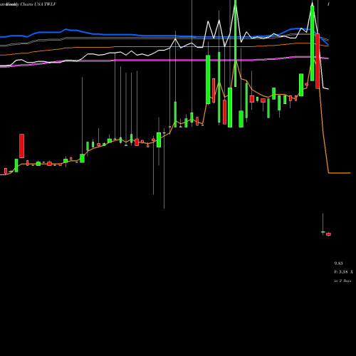 Weekly charts share TWLV Twelve Seas Investment Company USA Stock exchange 
