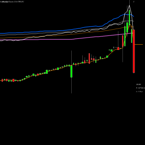 Weekly charts share TWLVU Twelve Seas Investment Company USA Stock exchange 