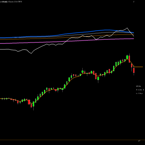 Weekly charts share TWN Taiwan Fund, Inc. (The) USA Stock exchange 