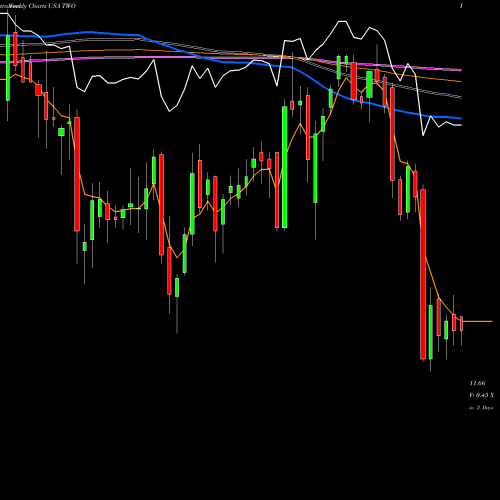 Weekly charts share TWO Two Harbors Investments Corp USA Stock exchange 