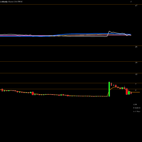 Weekly charts share TWOU 2U, Inc. USA Stock exchange 