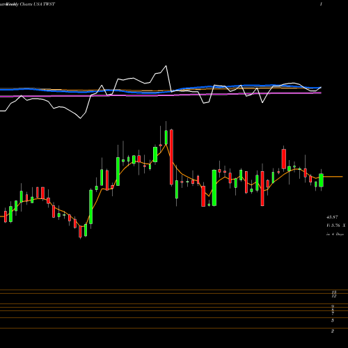 Weekly charts share TWST Twist Bioscience Corporation USA Stock exchange 