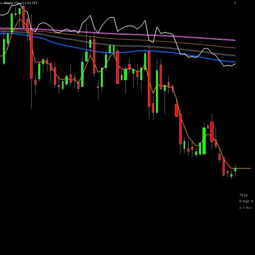 Weekly charts share TXT Textron Inc. USA Stock exchange 