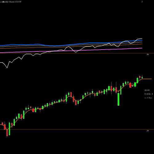 Weekly charts share TY Tri Continental Corporation USA Stock exchange 