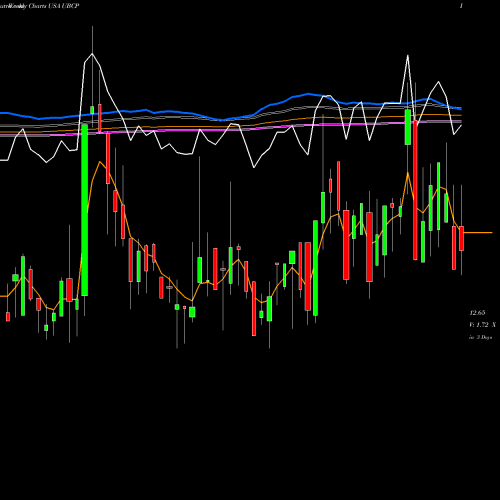 Weekly charts share UBCP United Bancorp, Inc. USA Stock exchange 