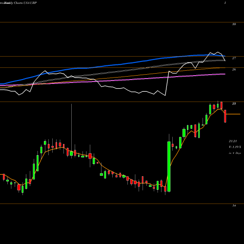 Weekly charts share UBP Urstadt Biddle Properties Inc. USA Stock exchange 