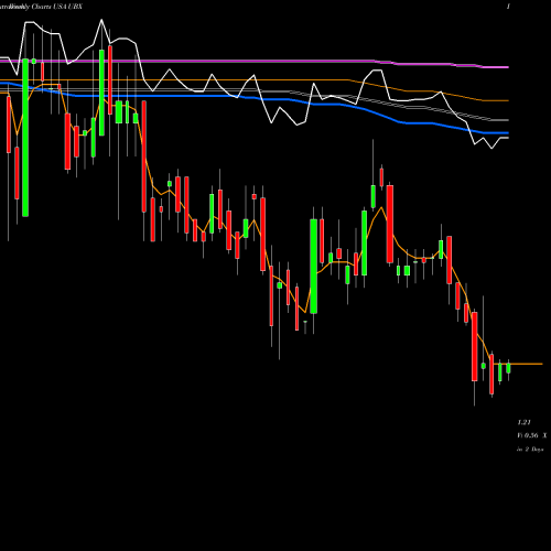 Weekly charts share UBX Unity Biotechnology, Inc. USA Stock exchange 