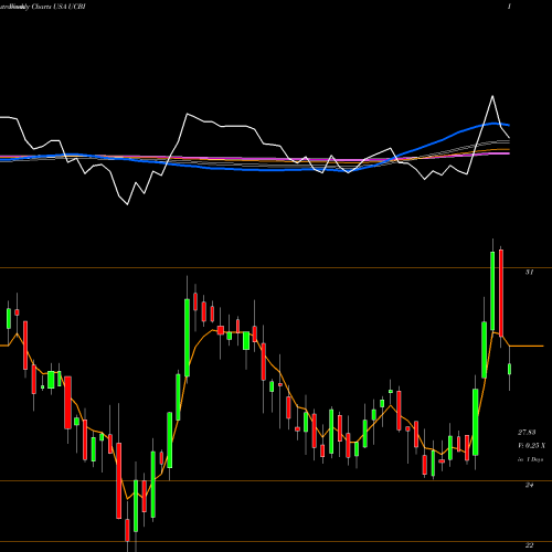 Weekly charts share UCBI United Community Banks, Inc. USA Stock exchange 