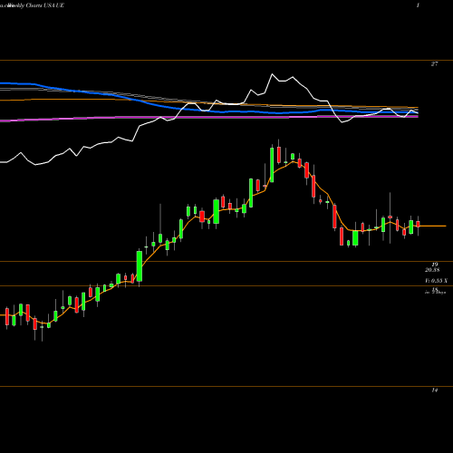 Weekly charts share UE Urban Edge Properties USA Stock exchange 