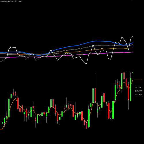 Weekly charts share UFPI Universal Forest Products, Inc. USA Stock exchange 