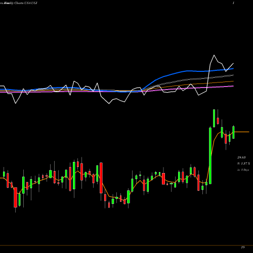 Weekly charts share UGI UGI Corporation USA Stock exchange 