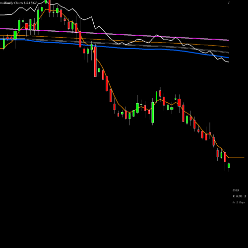 Weekly charts share UGP Ultrapar Participacoes S.A. USA Stock exchange 