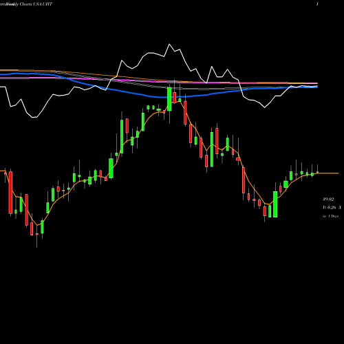 Weekly charts share UHT Universal Health Realty Income Trust USA Stock exchange 