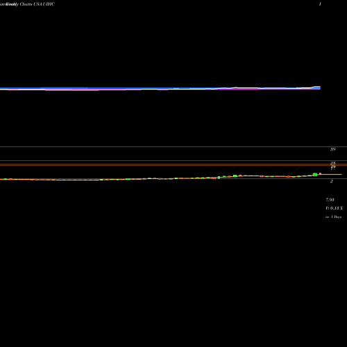 Weekly charts share UIHC United Insurance Holdings Corp. USA Stock exchange 