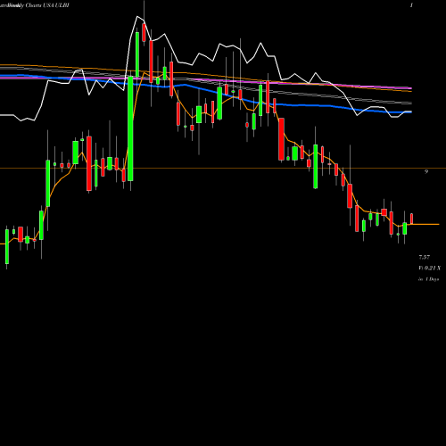 Weekly charts share ULBI Ultralife Corporation USA Stock exchange 