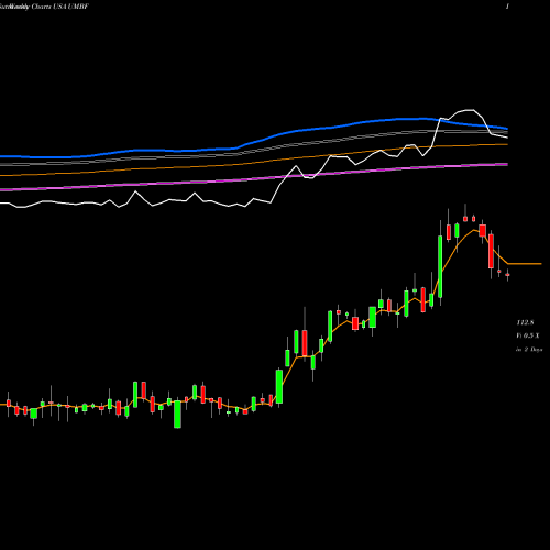 Weekly charts share UMBF UMB Financial Corporation USA Stock exchange 