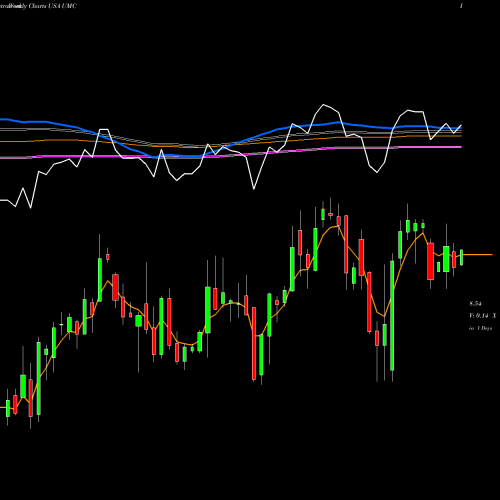 Weekly charts share UMC United Microelectronics Corporation USA Stock exchange 