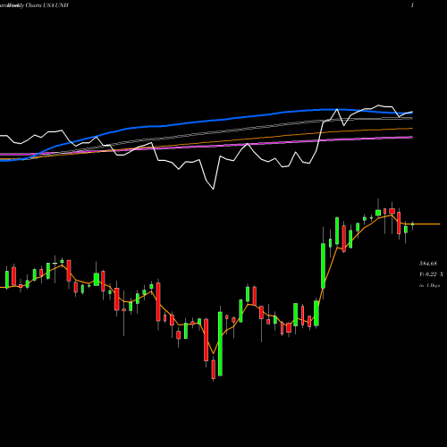 Weekly charts share UNH UnitedHealth Group Incorporated USA Stock exchange 