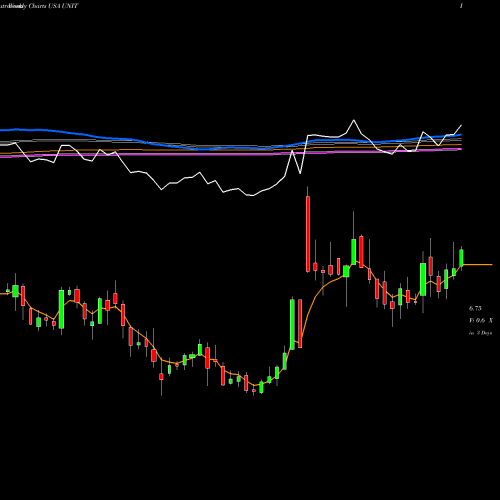 Weekly charts share UNIT Uniti Group Inc. USA Stock exchange 