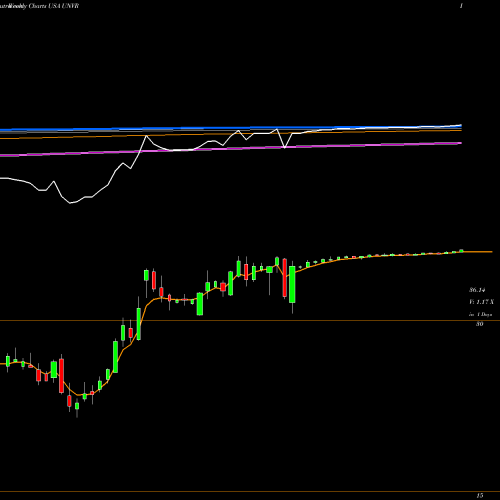 Weekly charts share UNVR Univar Inc. USA Stock exchange 