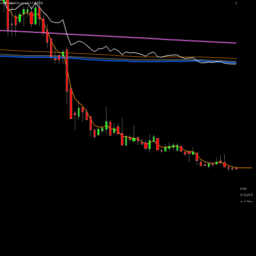 Weekly charts share UONEK Urban One, Inc.  USA Stock exchange 