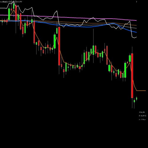 Weekly charts share UPS United Parcel Service, Inc. USA Stock exchange 