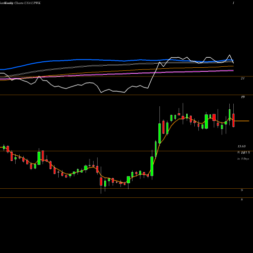 Weekly charts share UPWK Upwork Inc. USA Stock exchange 