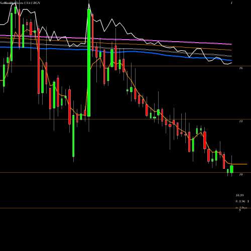 Weekly charts share URGN UroGen Pharma Ltd. USA Stock exchange 