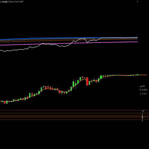 Weekly charts share USAP Universal Stainless & Alloy Products, Inc. USA Stock exchange 