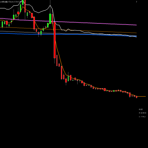 Weekly charts share USDP USD Partners LP USA Stock exchange 