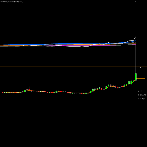 Weekly charts share USEG U.S. Energy Corp. USA Stock exchange 