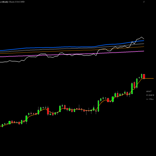 Weekly charts share USFD US Foods Holding Corp. USA Stock exchange 