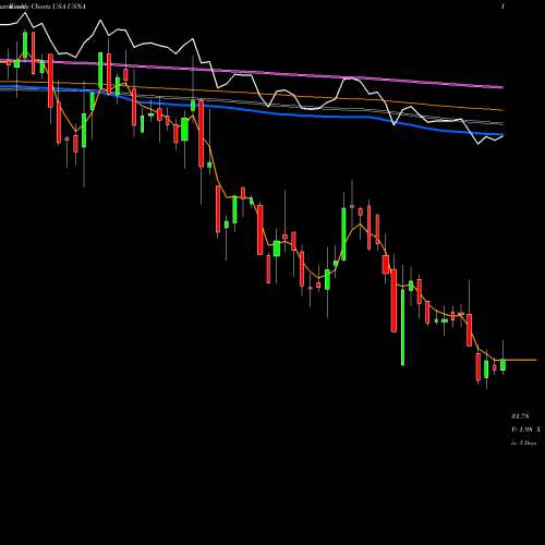 Weekly charts share USNA USANA Health Sciences, Inc. USA Stock exchange 