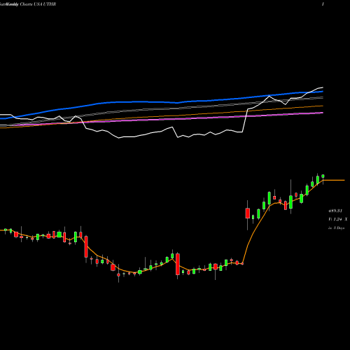 Weekly charts share UTHR United Therapeutics Corporation USA Stock exchange 