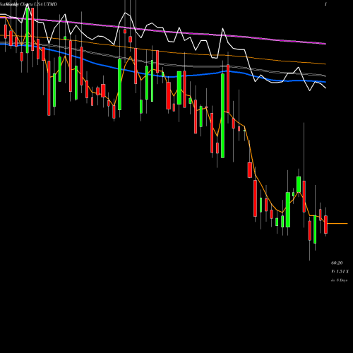 Weekly charts share UTMD Utah Medical Products, Inc. USA Stock exchange 