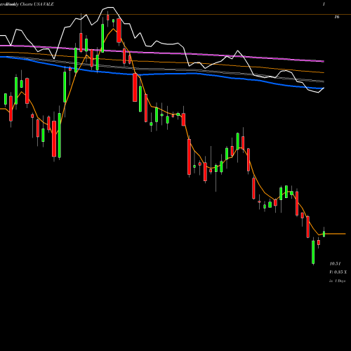 Weekly charts share VALE VALE S.A. USA Stock exchange 