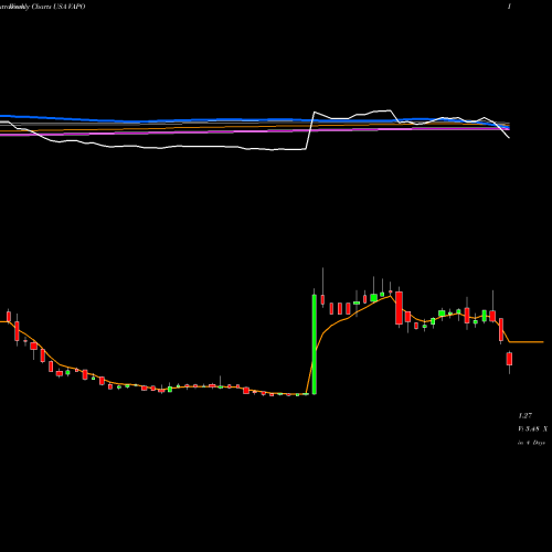 Weekly charts share VAPO Vapotherm, Inc. USA Stock exchange 