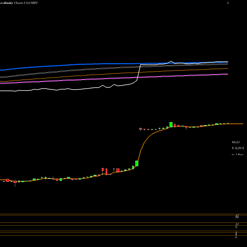 Weekly charts share VBFC Village Bank And Trust Financial Corp. USA Stock exchange 
