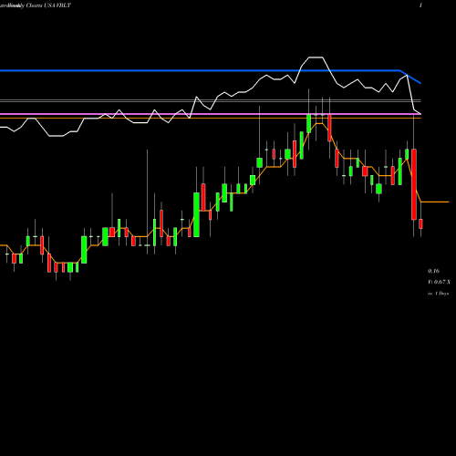 Weekly charts share VBLT Vascular Biogenics Ltd. USA Stock exchange 